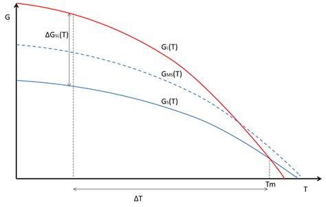 Phase Diagram Gibbs Free Energy