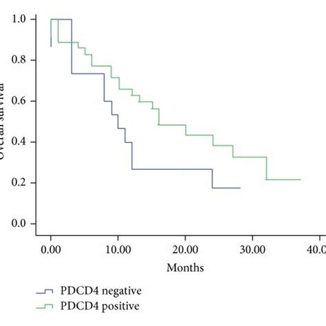 Prognostic Analysis Of Mir And Pdcd Expression Escc Patients