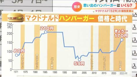 マクドナルド値上げ あなたの思い出のハンバーガーの値段は？ 52年の価格変遷を振り返る Tbs News Dig