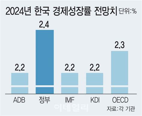 Adb 내년 韓 성장률 22 유지물가는 03p↑ 네이트 뉴스