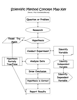 Add The Terms To The Concept Map To Explain Scientific Methodology