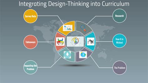 Integrating Design Thinking Into Curriculum By C J On Prezi