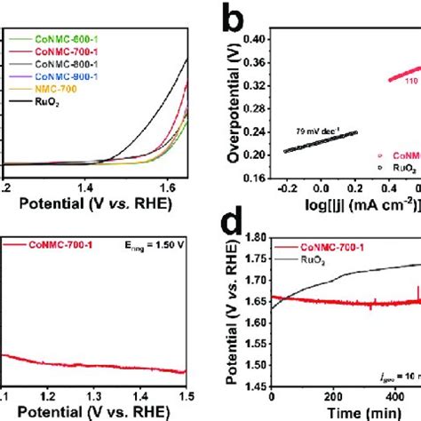 The OER Performances Of The Electrocatalysts In O 2 Saturated 0 1 M