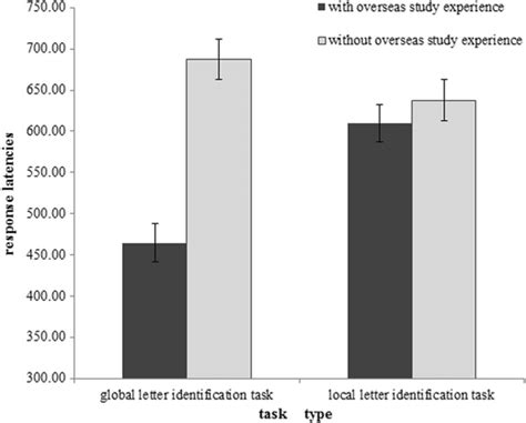 Mean Response Latencies In Milliseconds In The Navon Task Download