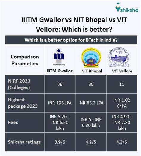 Iiitm Gwalior Abv Iiitm Cutoff Placement Fees Ranking Admission