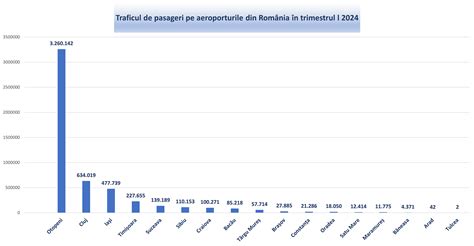 Traficul de pasageri înregistrat de aeroporturile din România în primul