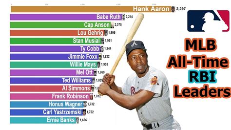 Mlb All Time Rbi Leaders Youtube