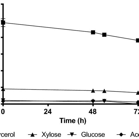 Carbon Source Consumption In Shake Flask Cultivation Of L Starkeyi CBS