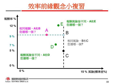 Ppt 第六章 資產配置 Powerpoint Presentation Free Download Id3553639