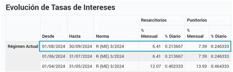 Tasas de interés resarcitorio y punitorio y Planes agosto 2024