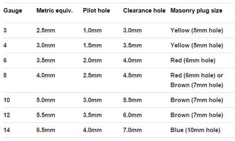 Understanding US Screw Sizes - Home Improvement Stack Exchange