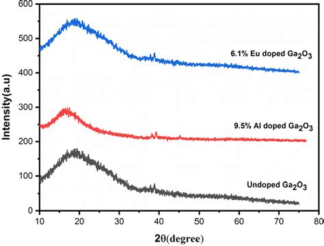 Xrd Plot Of Undoped Aluminum And Europium Doped Gallium