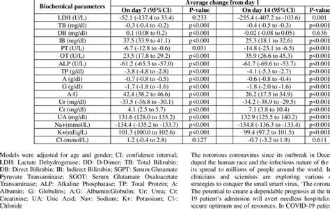 Exploratory Linear Mixed Models For Each Biochemical Parameter To