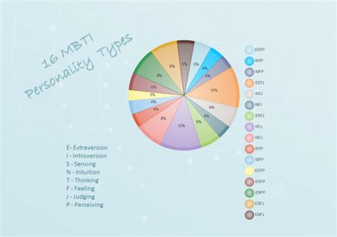 Personality Pie Chart