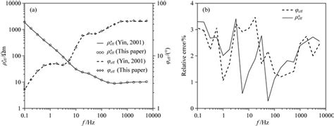 D Forward Modeling Of Controlled Source Audio Frequency