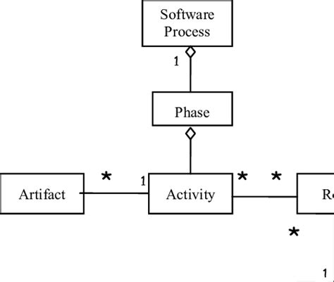 Software Process Model [18] Download Scientific Diagram