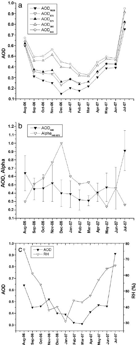 Monthly Average Variations In A Aod At Different Wavelengths B Aod