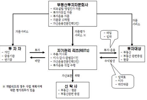 그리움 부동산투자회사법에 따른 Reits 네이버 블로그