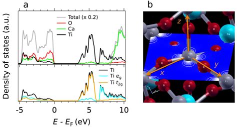A Top Total Ti Ca And O Projected Densities Of States Of Bulk