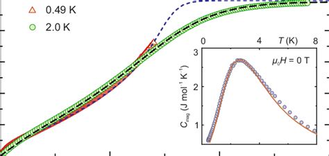 Magnetization Normalized To The Saturation Value Main Figure And