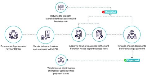 How to easily automate your Vendor Management Process in 2020 - Case Study