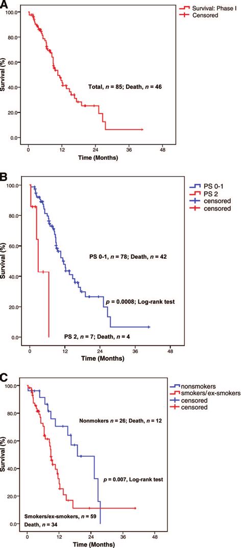 Kaplan Meier Estimates Of Os A The Median Os Time In Phase I Trials