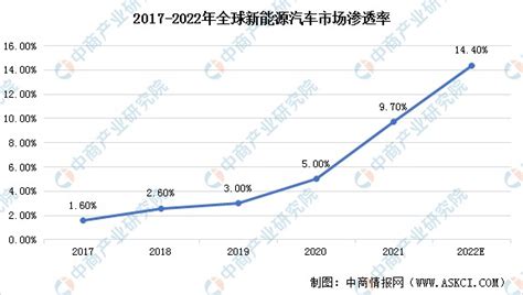 2022年中国新能源汽车行业市场现状及发展前景分析 财富号 东方财富网