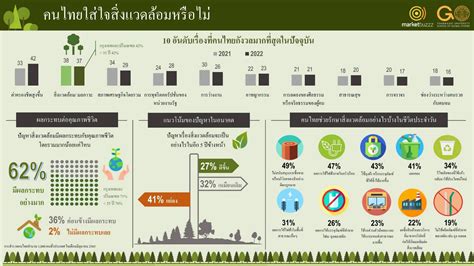 10 อันดับปัญหาสิ่งแวดล้อมที่คนไทยกังวลมากที่สุด ภาวะโลกร้อน มาเป็นอันดับ 1