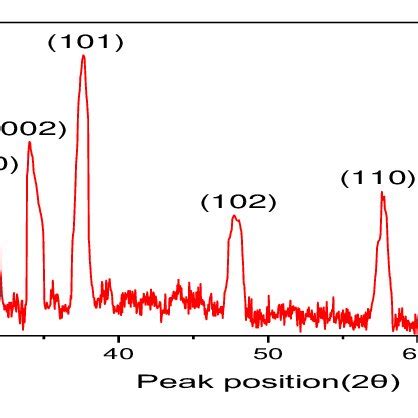 XRD Graph of ZnO NPs (Leaves Extracts) | Download Scientific Diagram