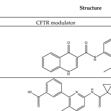 Classification Of Cystic Fibrosis Transmembrane Conductance Regulator