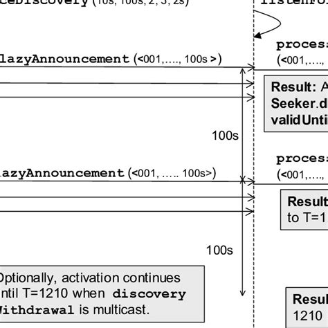 Uml Sequence Diagram For A Lazy Discovery Example Two Sexiz Pix