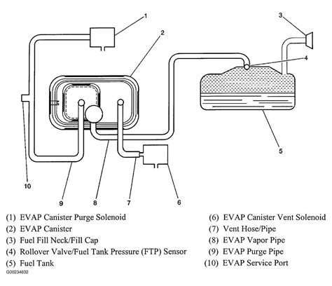 Understanding The 2002 Chevy S10 Evap System A Detailed Diagram And Guide