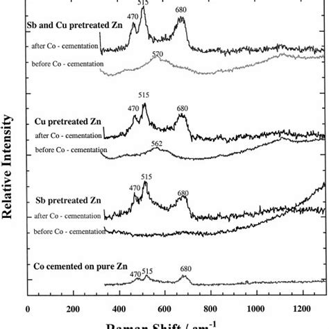 Raman Spectra Of The Cemented Product On Pre Treated Zinc Pieces Download Scientific Diagram