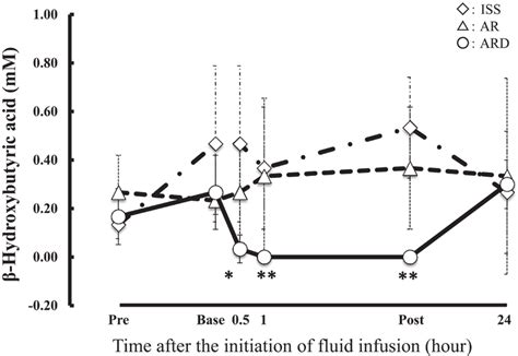 Graph Depicting The Beta Hydroxybutyrate Bhba Concentrations In The