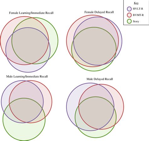 Sex Specific Differences In Neuropsychological Profiles Of Mild