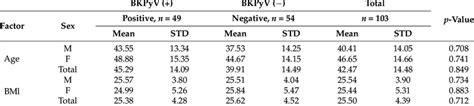 Characterization Of Test Group By Age Sex And Bmi Download