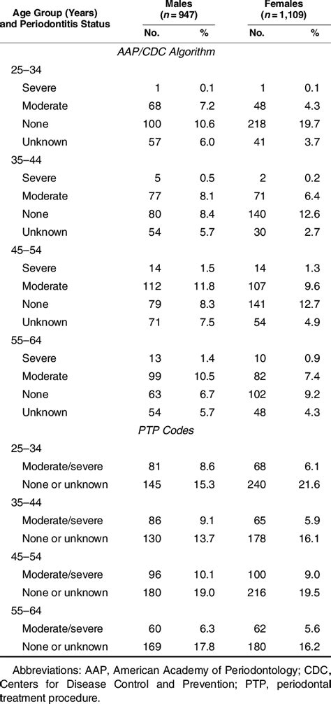 Distribution Of Periodontitis Cases By Sex Case Finding Method Age