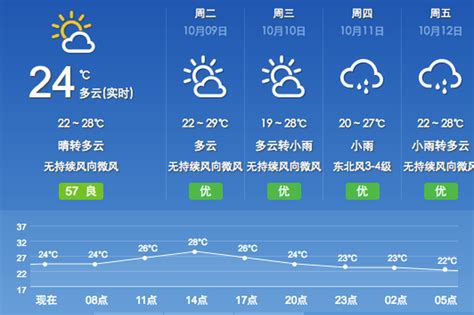 深圳天气持续晴朗干燥 12日最低气温或降至20℃左右 新浪深圳 新浪网