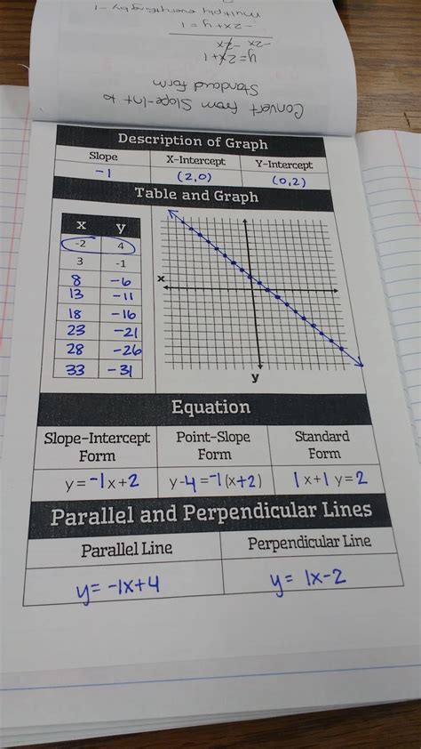 Writing Linear Equations Graphic Organizer Math Love