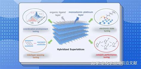 北航郭林课题组j Am Chem Soc：单原子层铂自组装超晶格材料 知乎