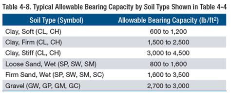 Table Typical Allowable Bearing Capacity By Soil Type