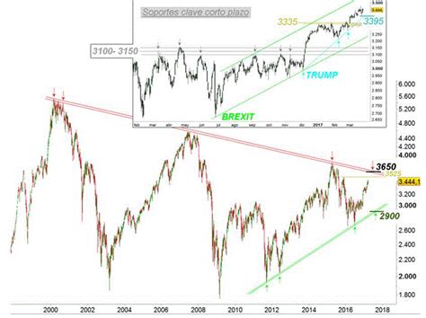 Flash Eurostoxx50 Niveles Clave Corto Y Medio Plazo