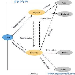 Pyrolyse D Finition Et Explications