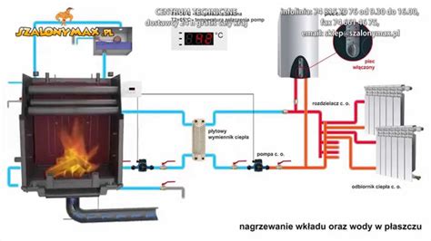 Pod Czenie Wk Adu Kominkowego Z P Aszczem Wodnym W Uk Adzie Z Kot Em