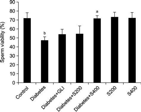 Effect Of Hydro Alcoholic Extract Of Rhus Coriaria S Seeds On Sperm