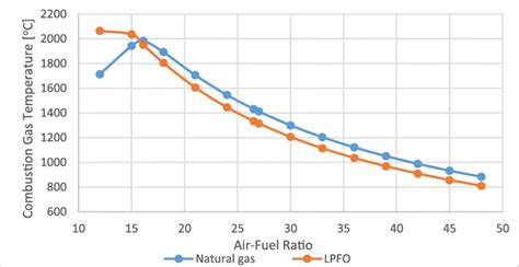 Effect Of Air Fuel Ratio On Combustion Gas Temperature Download Scientific Diagram