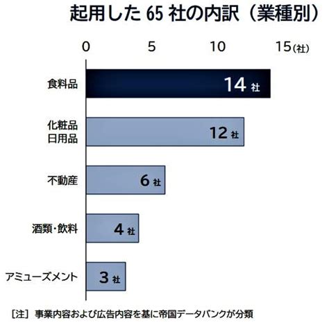 ジャニーズタレント起用の上場企業、3割が「見送りドミノ」 でも、世界的外資系企業は起用続ける また、タレントに感謝の惜別の辞も J Cast