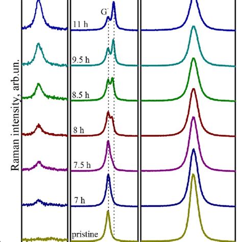 Raman Spectra Raman Spectra Of The Single Layer Graphene Sequentially Download Scientific