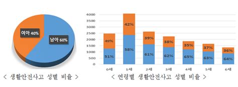 연령별로 다른 영유아 안전 사고 유형 보호자 안전 조치 및 영유아 교육 필요