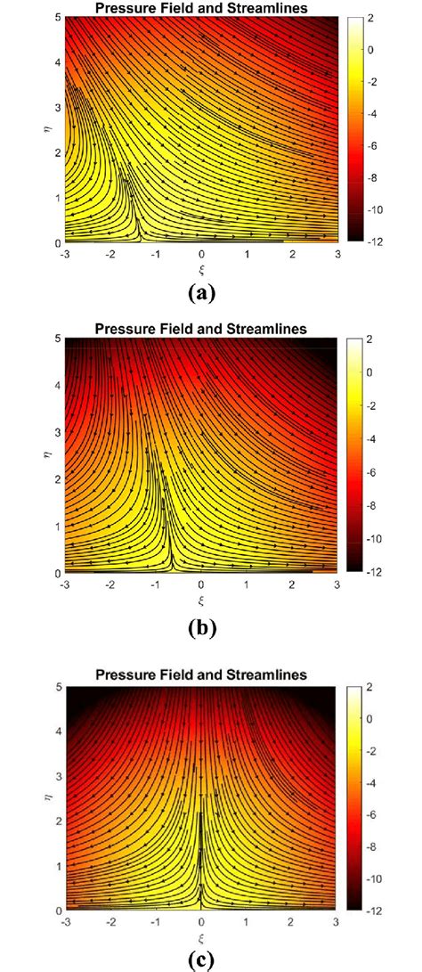 Extract Pressure Fields In The Oblique Hiemenz Flow By The Iterative